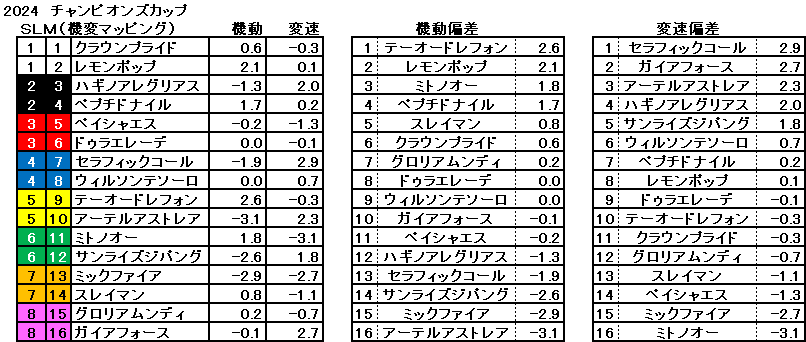 2024　チャンピオンズＣ　機変マップ　一覧